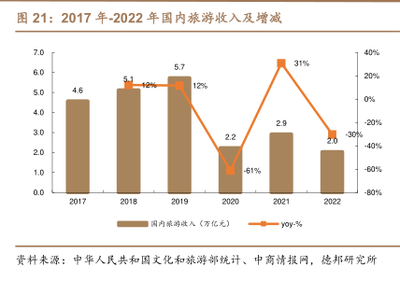 2019-2022年入境旅游業(yè)務收入比例分析
