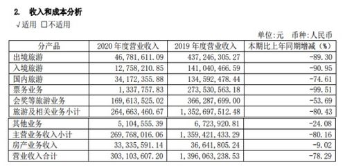 入境旅游業(yè)務(wù)停擺下的艱難生存 錦江旅游凈利潤暴跌91.43%的背后