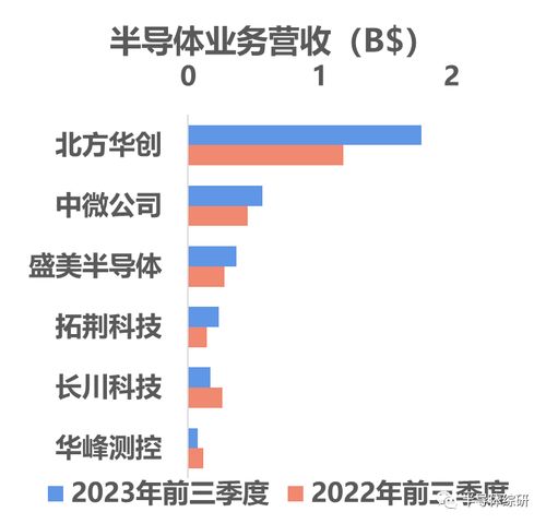 2023年全球半導體設備公司營收統計排名與入境旅游業務分析